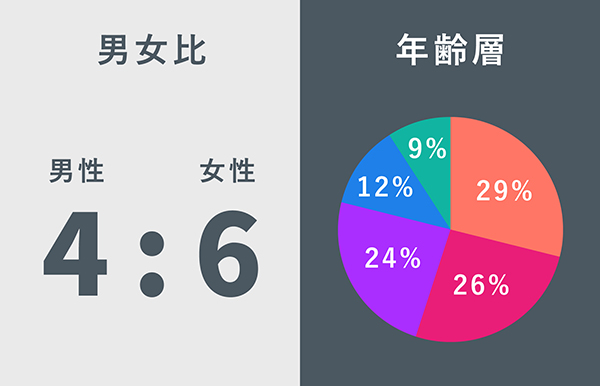 男女比と年齢層のグラフ